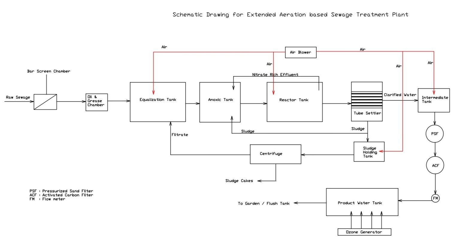 Extended Aeration Sewage Treatment Plant